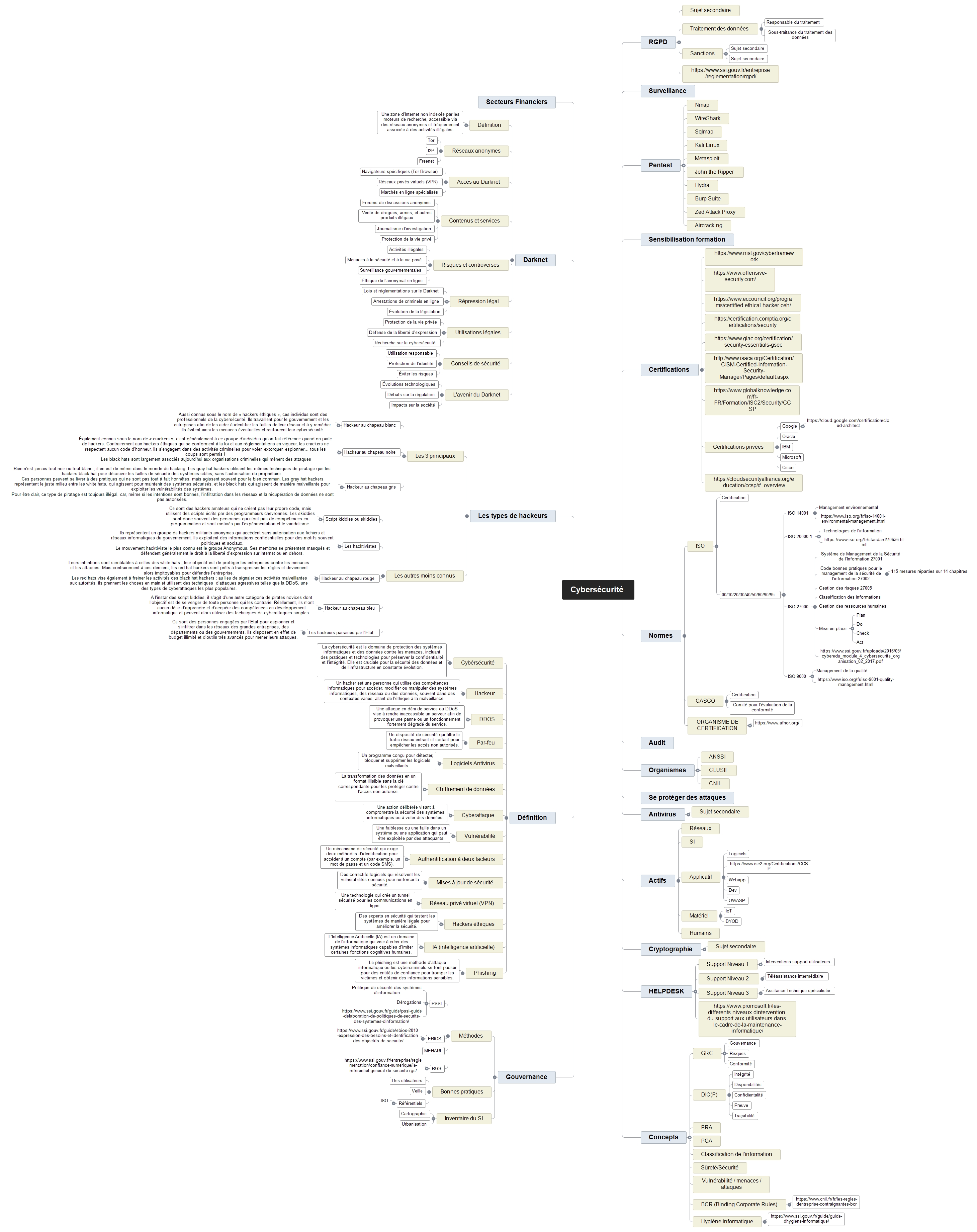 Carte mentale cybersécurité